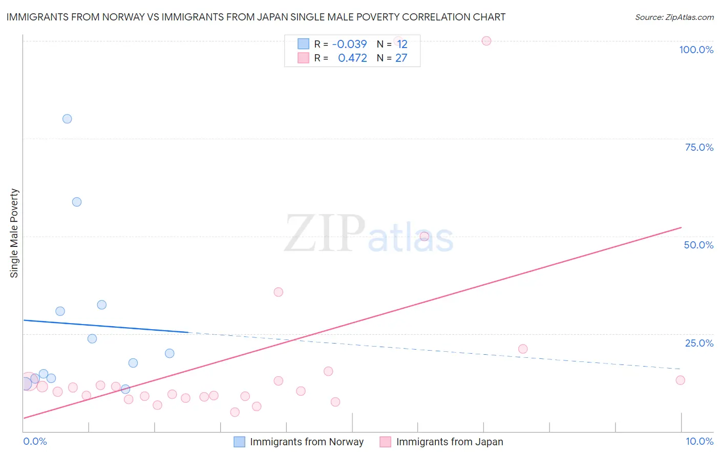 Immigrants from Norway vs Immigrants from Japan Single Male Poverty