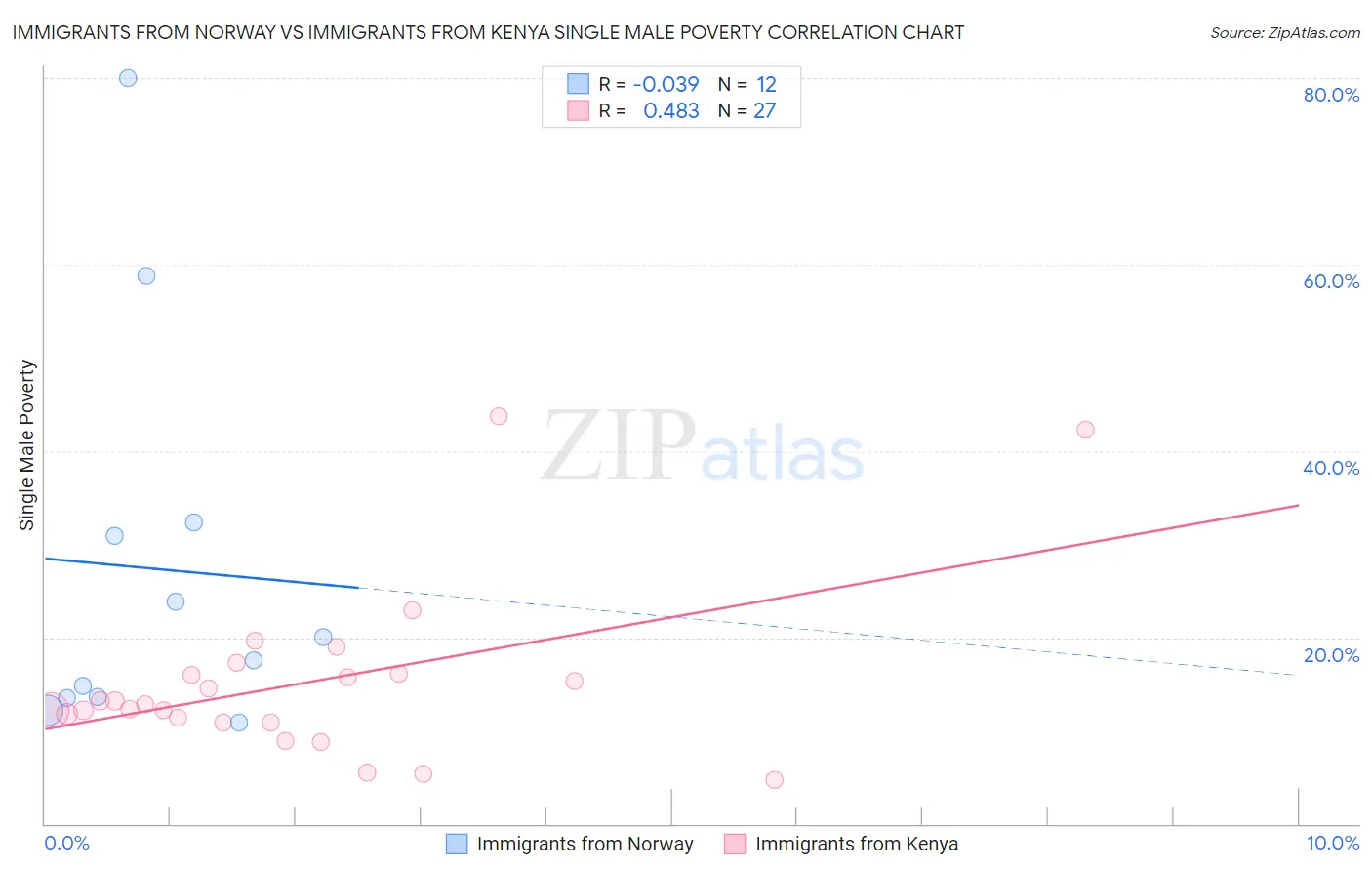 Immigrants from Norway vs Immigrants from Kenya Single Male Poverty