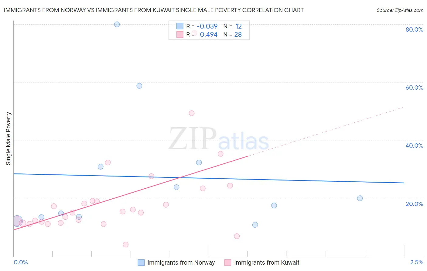 Immigrants from Norway vs Immigrants from Kuwait Single Male Poverty
