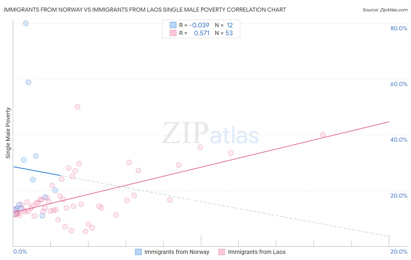 Immigrants from Norway vs Immigrants from Laos Single Male Poverty