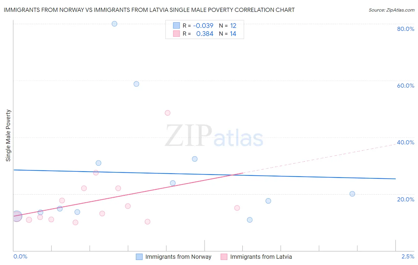 Immigrants from Norway vs Immigrants from Latvia Single Male Poverty