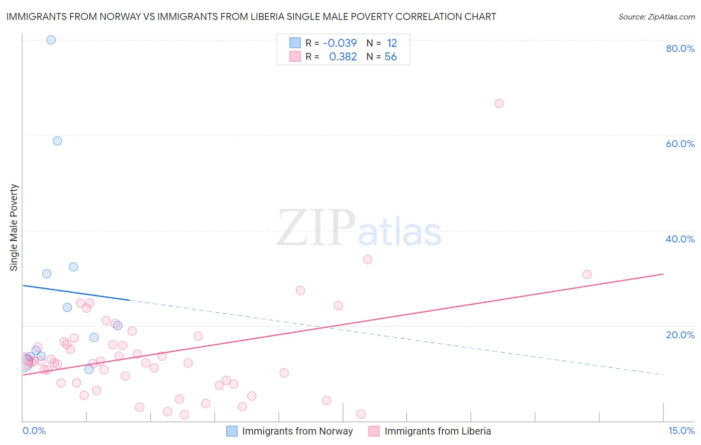 Immigrants from Norway vs Immigrants from Liberia Single Male Poverty