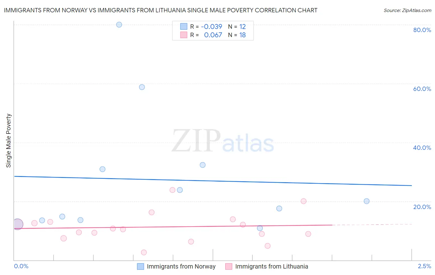 Immigrants from Norway vs Immigrants from Lithuania Single Male Poverty