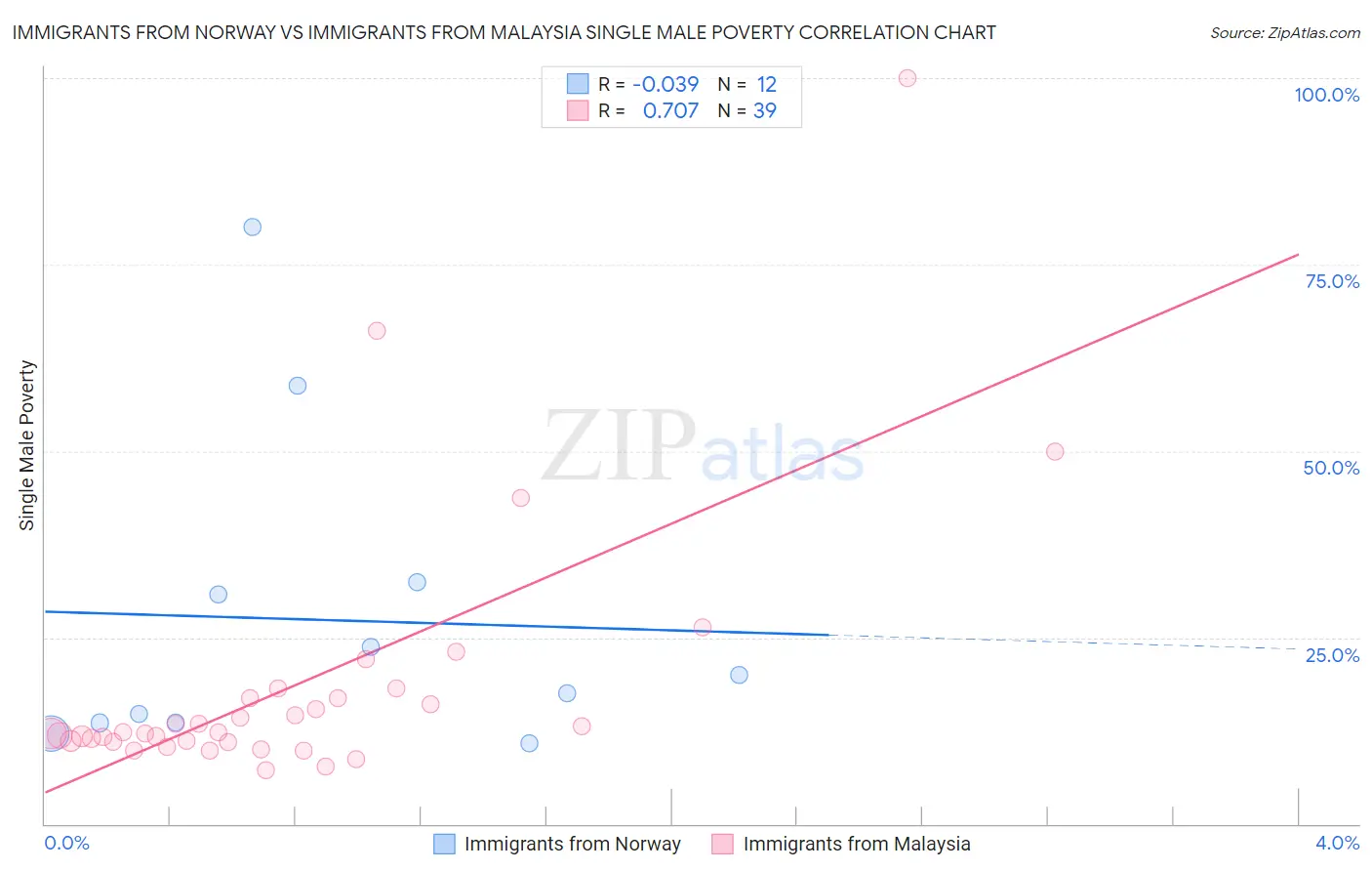 Immigrants from Norway vs Immigrants from Malaysia Single Male Poverty