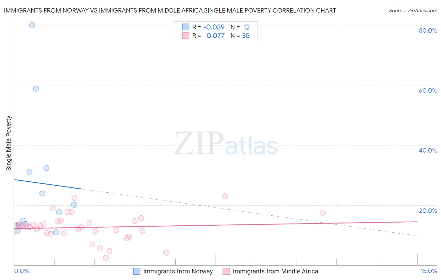 Immigrants from Norway vs Immigrants from Middle Africa Single Male Poverty