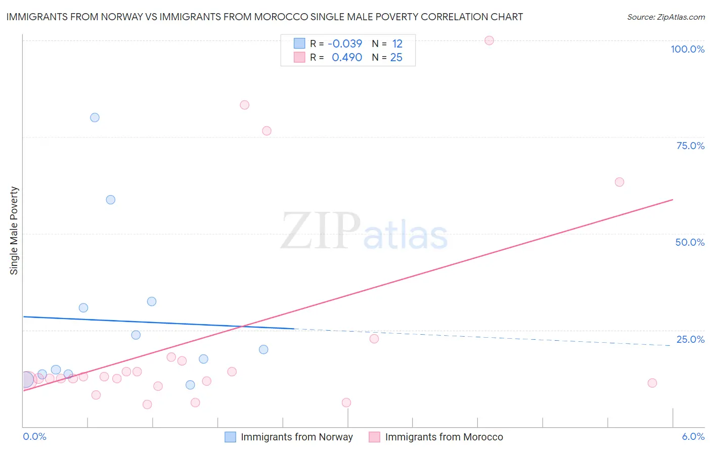 Immigrants from Norway vs Immigrants from Morocco Single Male Poverty