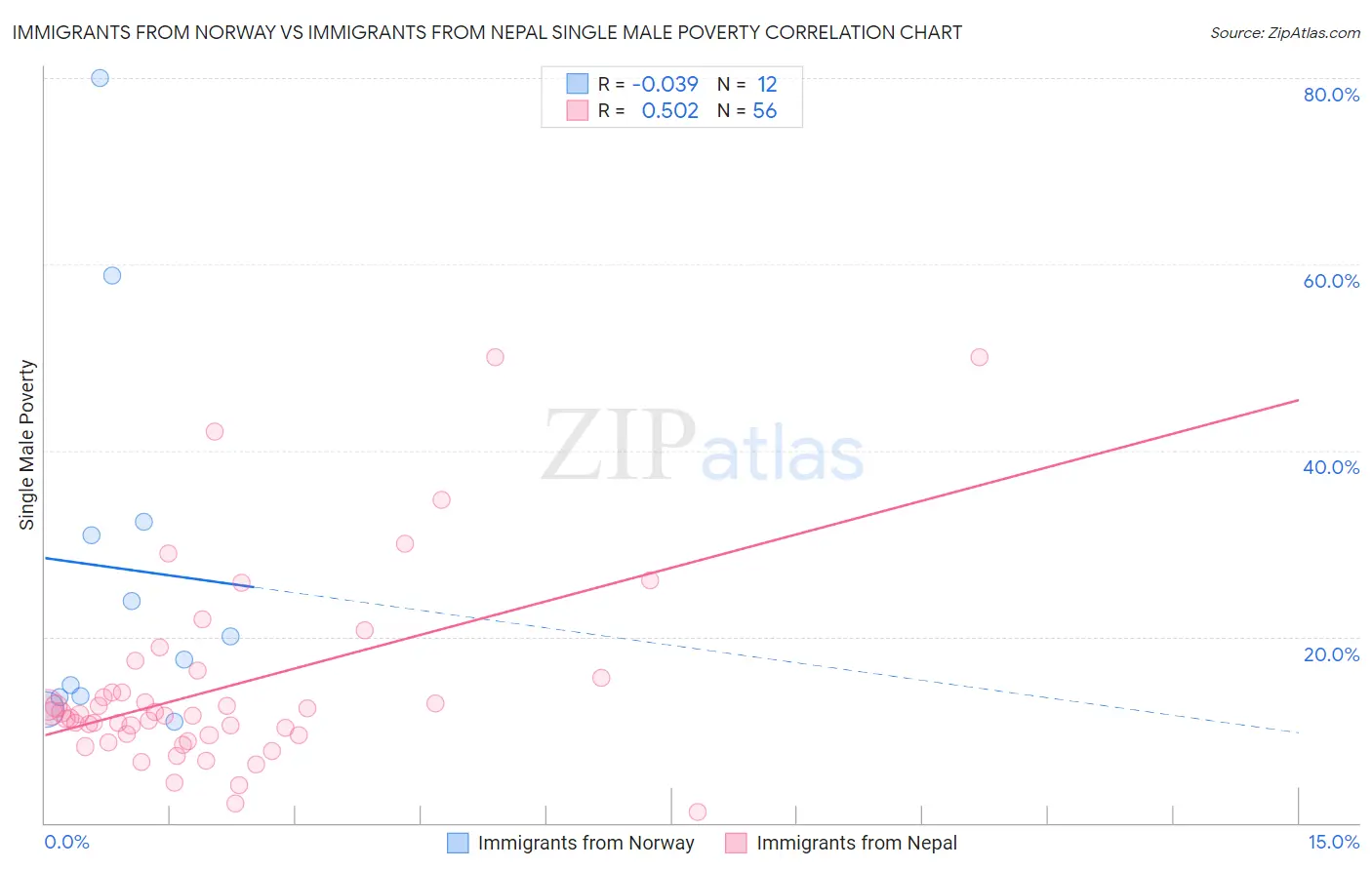 Immigrants from Norway vs Immigrants from Nepal Single Male Poverty
