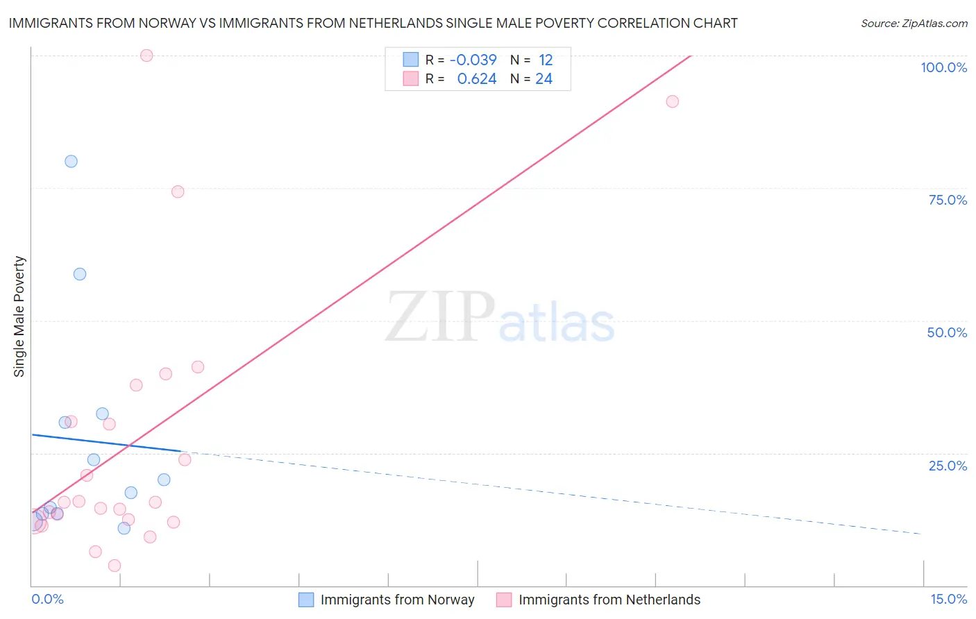 Immigrants from Norway vs Immigrants from Netherlands Single Male Poverty