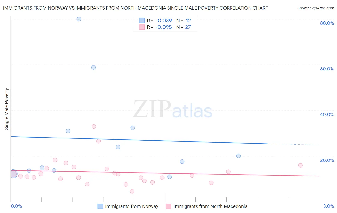 Immigrants from Norway vs Immigrants from North Macedonia Single Male Poverty