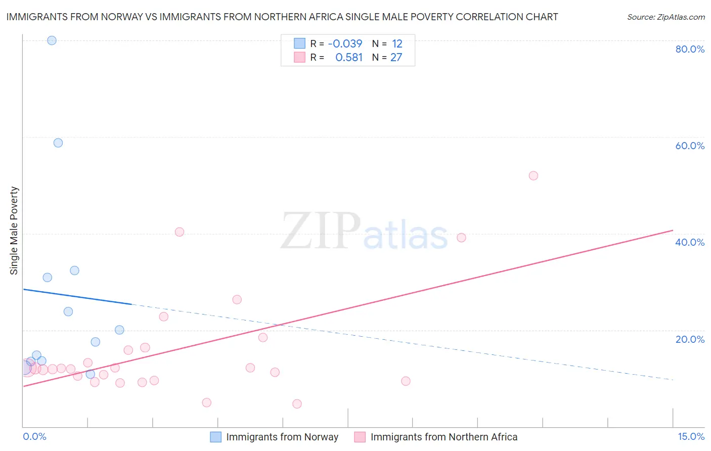 Immigrants from Norway vs Immigrants from Northern Africa Single Male Poverty