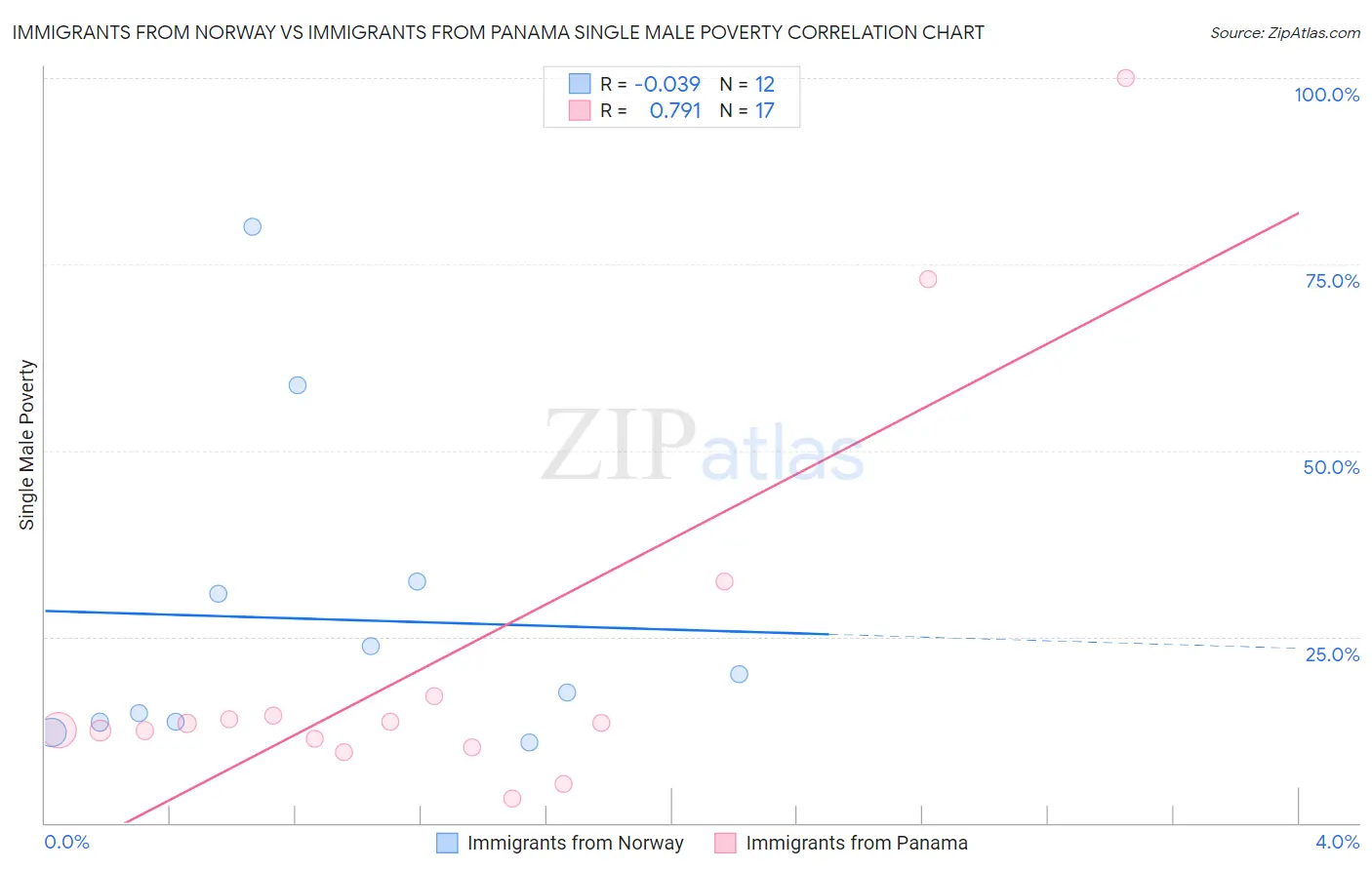 Immigrants from Norway vs Immigrants from Panama Single Male Poverty