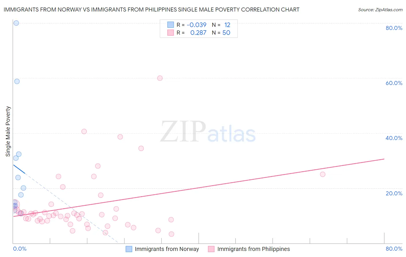Immigrants from Norway vs Immigrants from Philippines Single Male Poverty