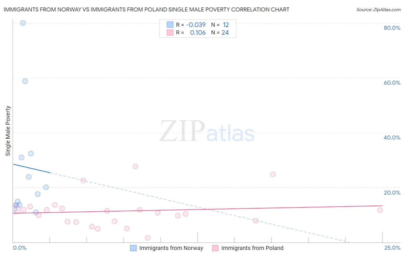 Immigrants from Norway vs Immigrants from Poland Single Male Poverty