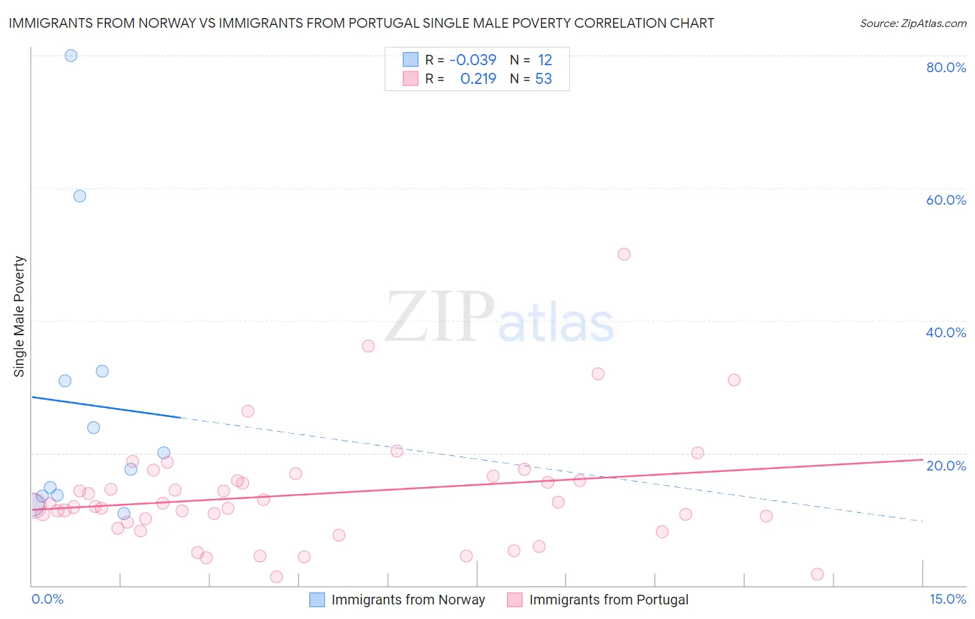 Immigrants from Norway vs Immigrants from Portugal Single Male Poverty