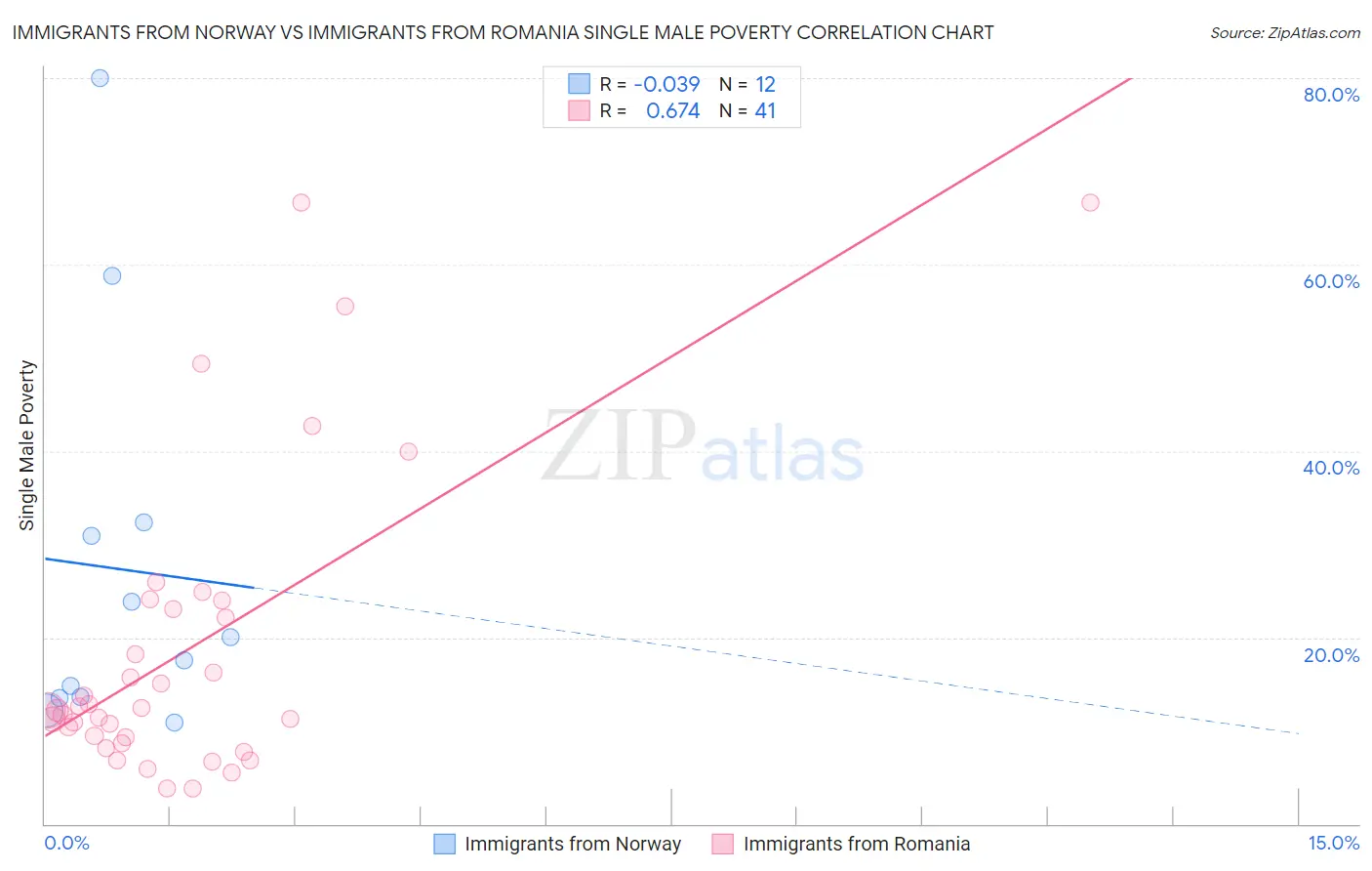 Immigrants from Norway vs Immigrants from Romania Single Male Poverty