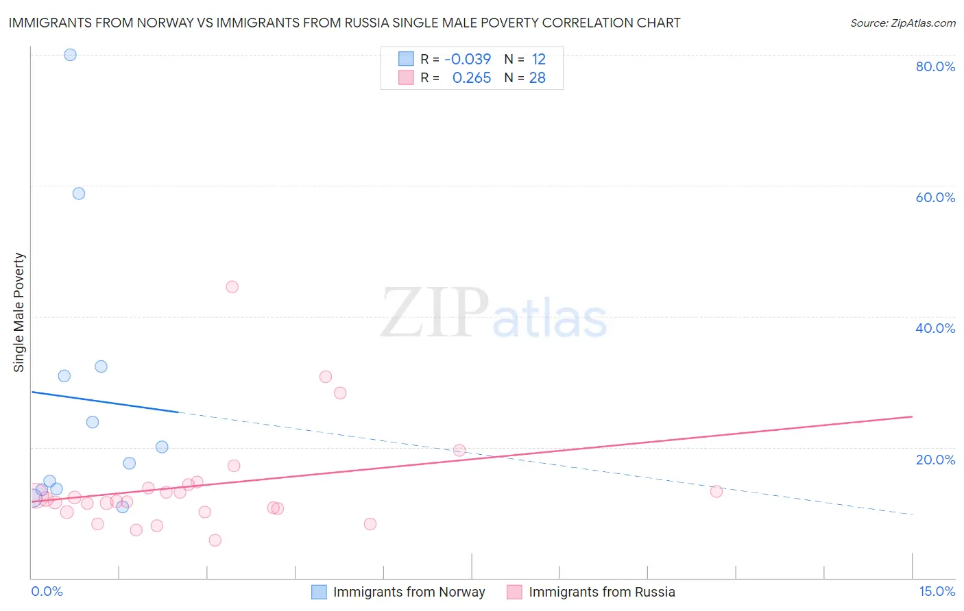 Immigrants from Norway vs Immigrants from Russia Single Male Poverty