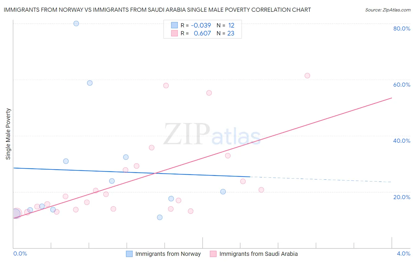 Immigrants from Norway vs Immigrants from Saudi Arabia Single Male Poverty