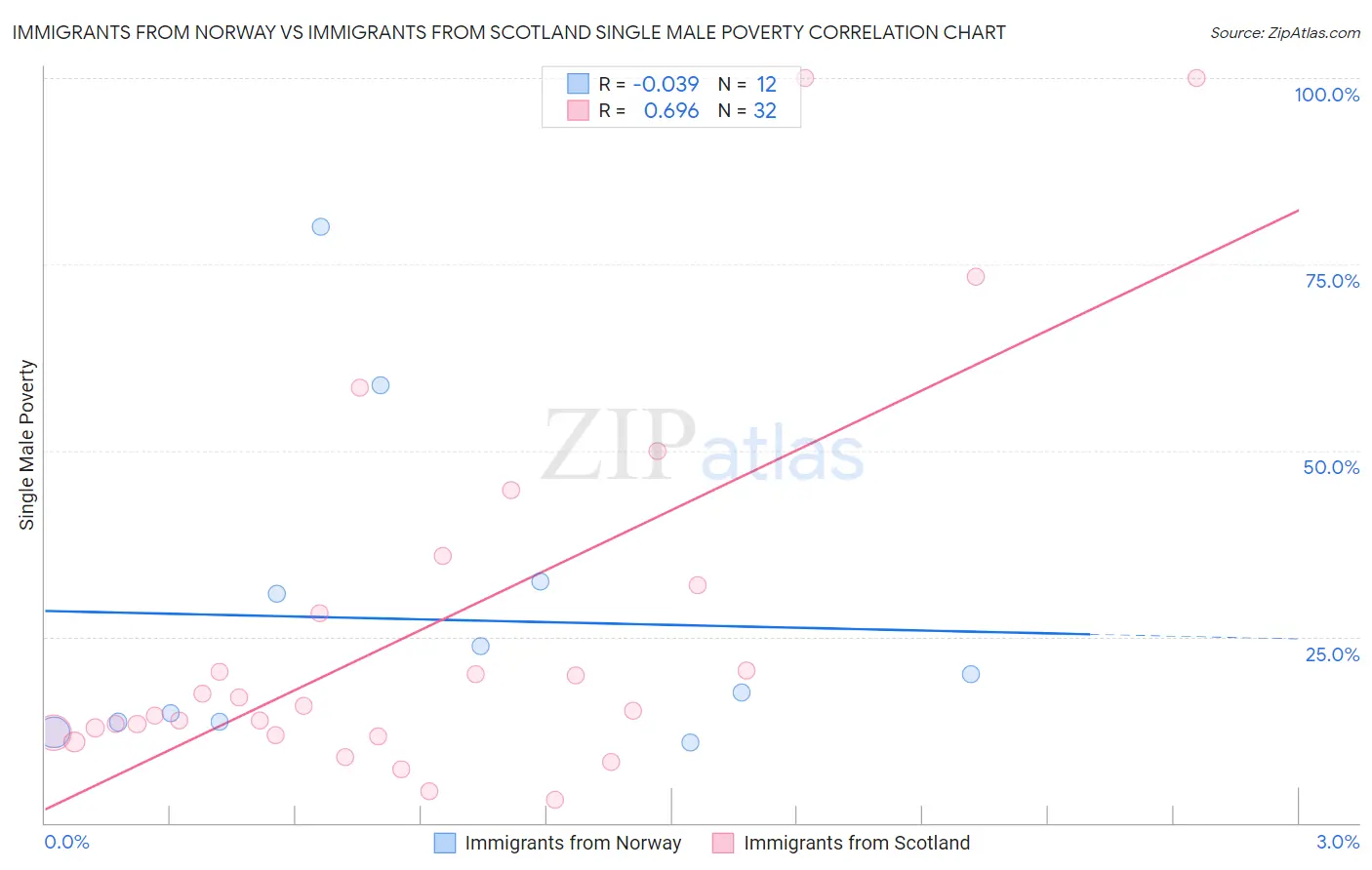 Immigrants from Norway vs Immigrants from Scotland Single Male Poverty