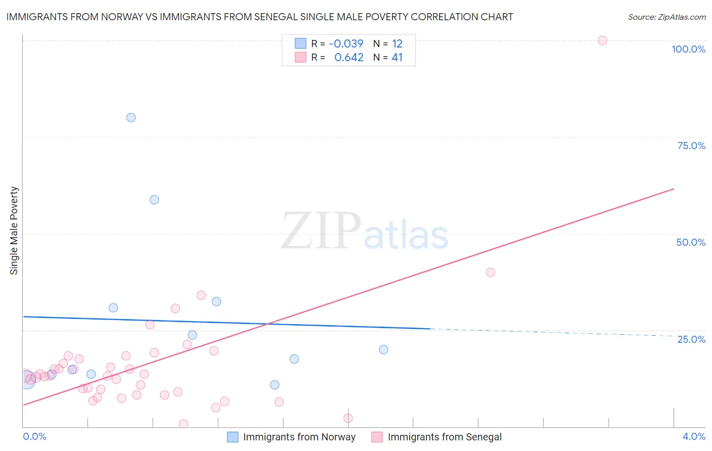 Immigrants from Norway vs Immigrants from Senegal Single Male Poverty