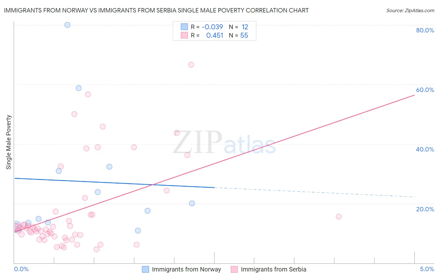 Immigrants from Norway vs Immigrants from Serbia Single Male Poverty
