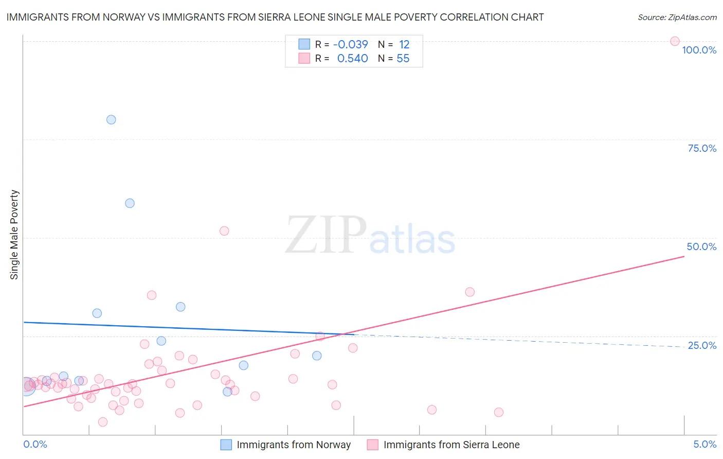 Immigrants from Norway vs Immigrants from Sierra Leone Single Male Poverty