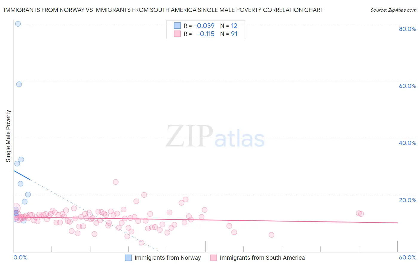 Immigrants from Norway vs Immigrants from South America Single Male Poverty