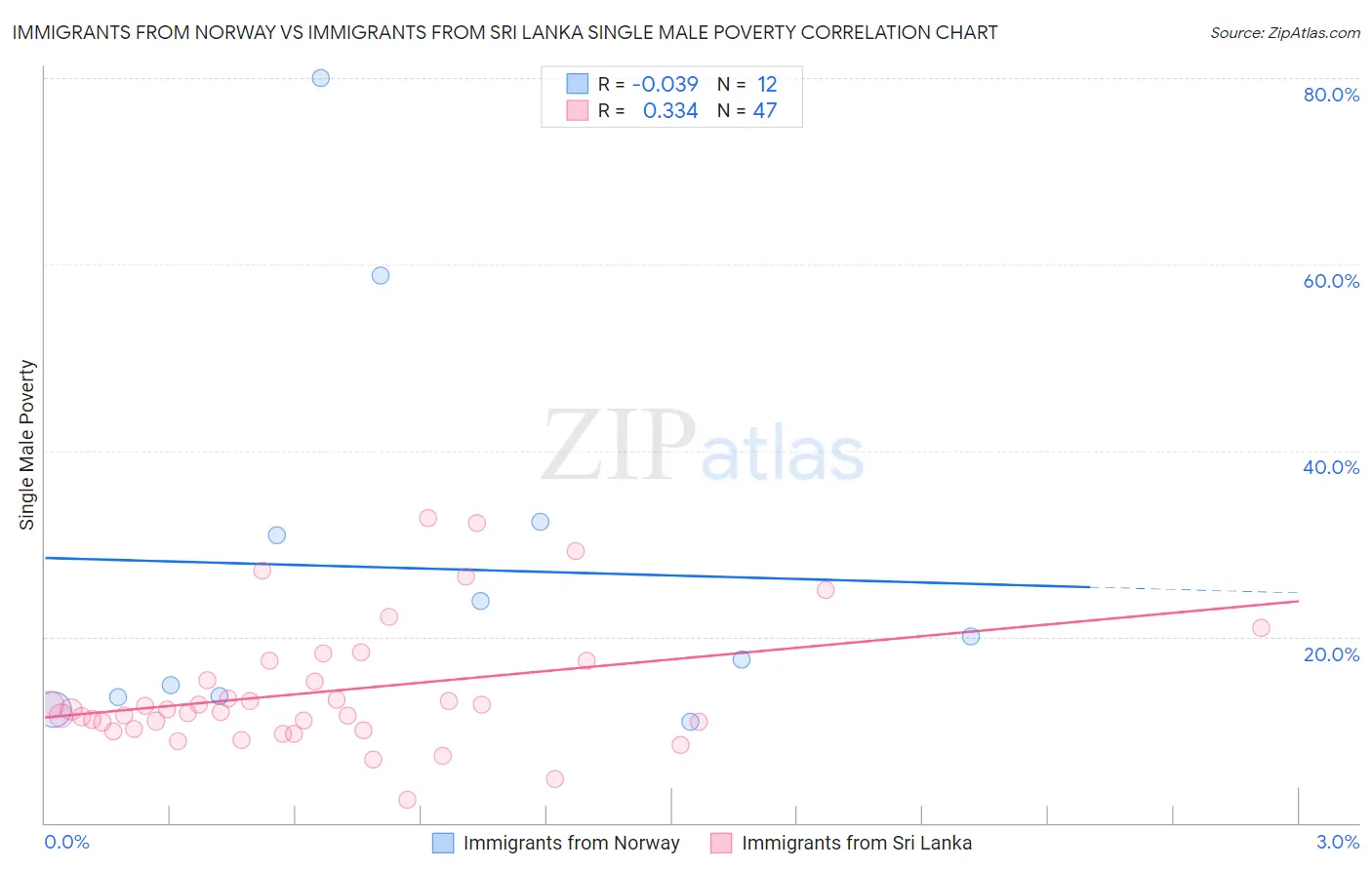Immigrants from Norway vs Immigrants from Sri Lanka Single Male Poverty