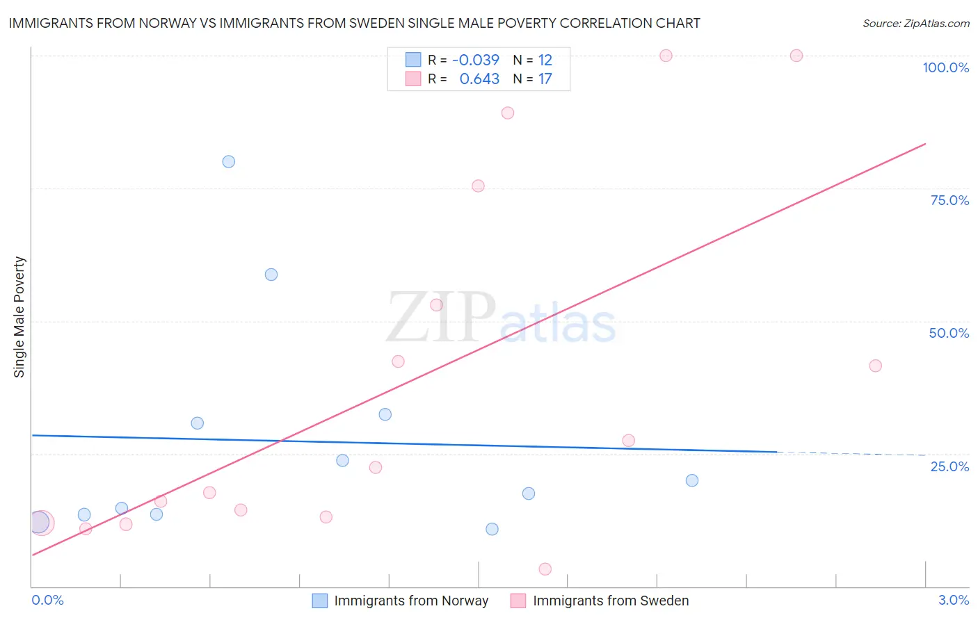 Immigrants from Norway vs Immigrants from Sweden Single Male Poverty
