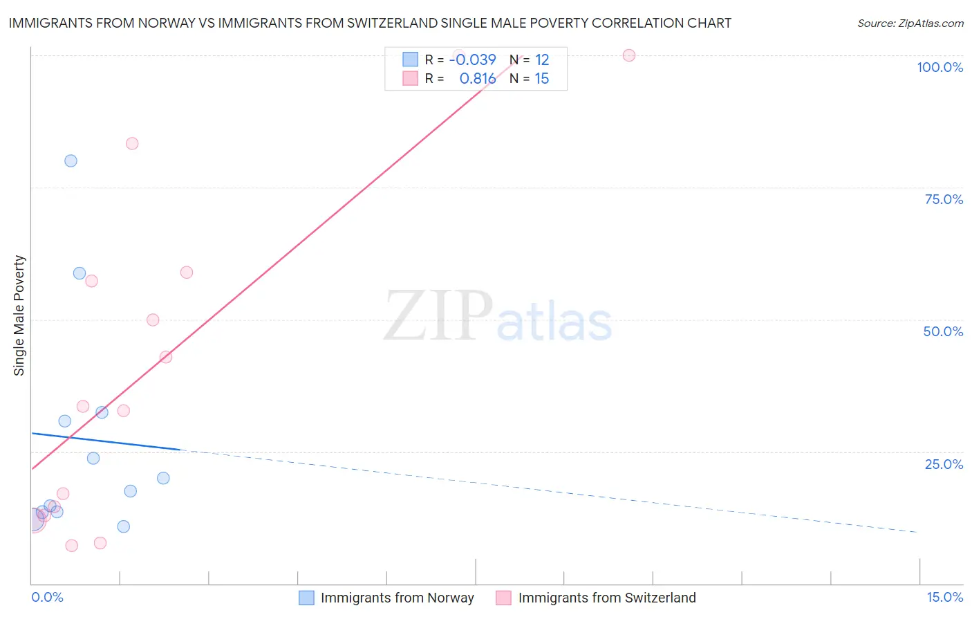 Immigrants from Norway vs Immigrants from Switzerland Single Male Poverty