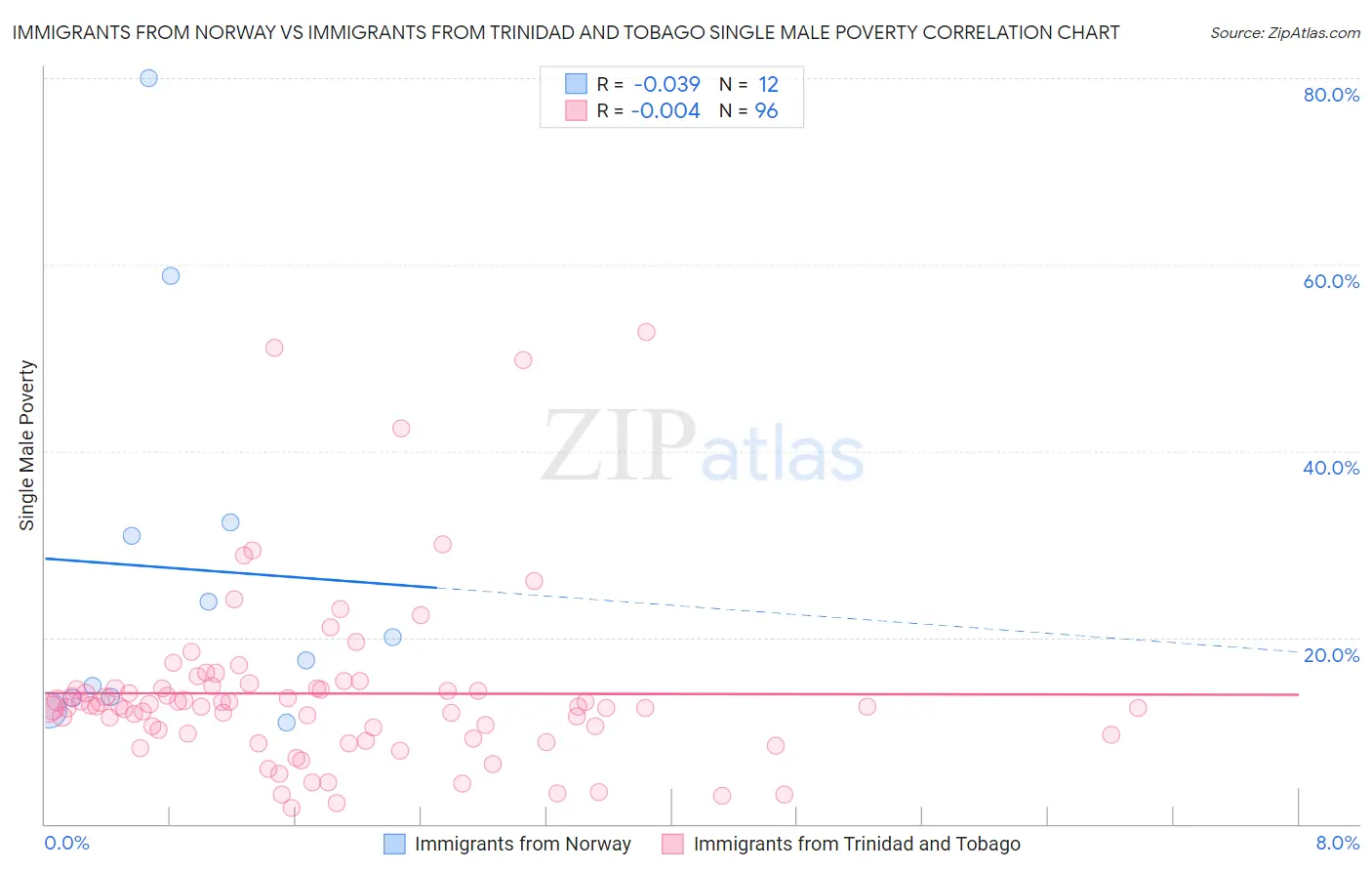 Immigrants from Norway vs Immigrants from Trinidad and Tobago Single Male Poverty