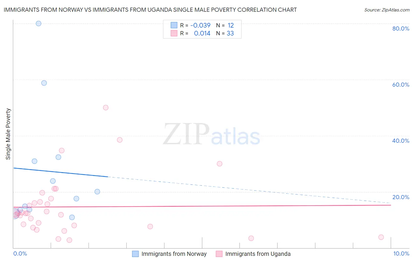 Immigrants from Norway vs Immigrants from Uganda Single Male Poverty