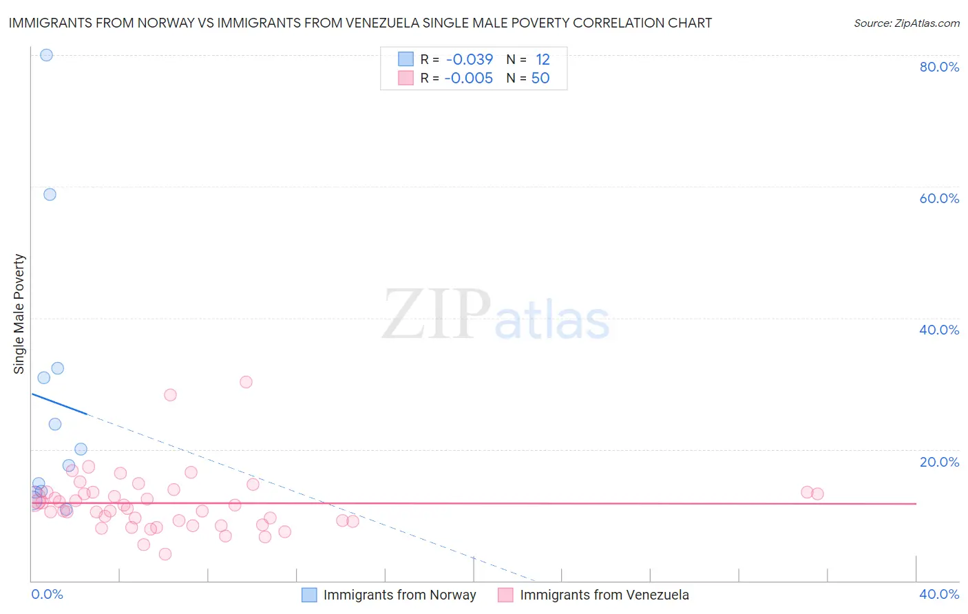 Immigrants from Norway vs Immigrants from Venezuela Single Male Poverty
