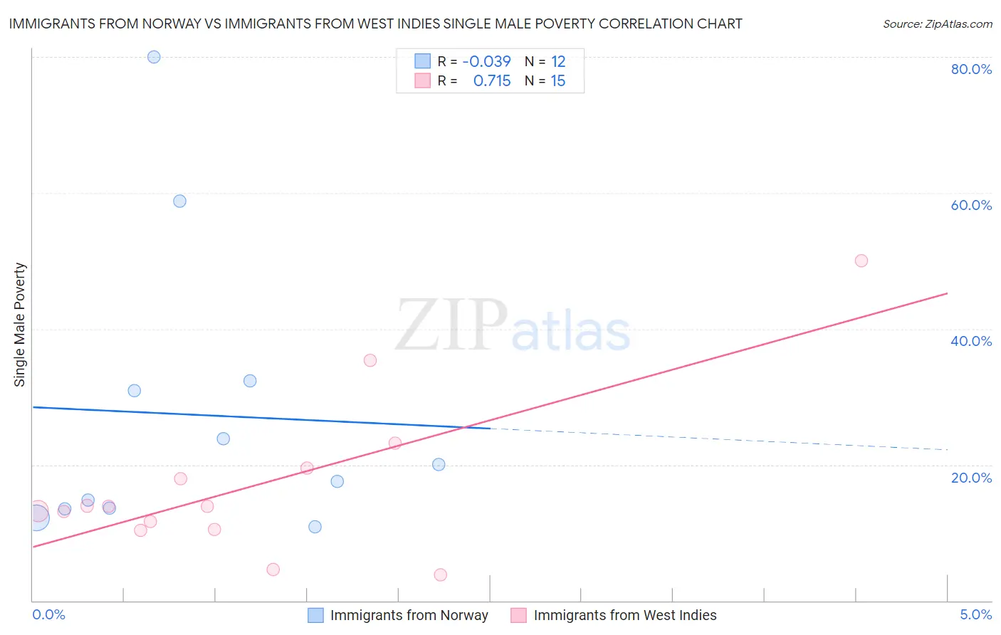 Immigrants from Norway vs Immigrants from West Indies Single Male Poverty
