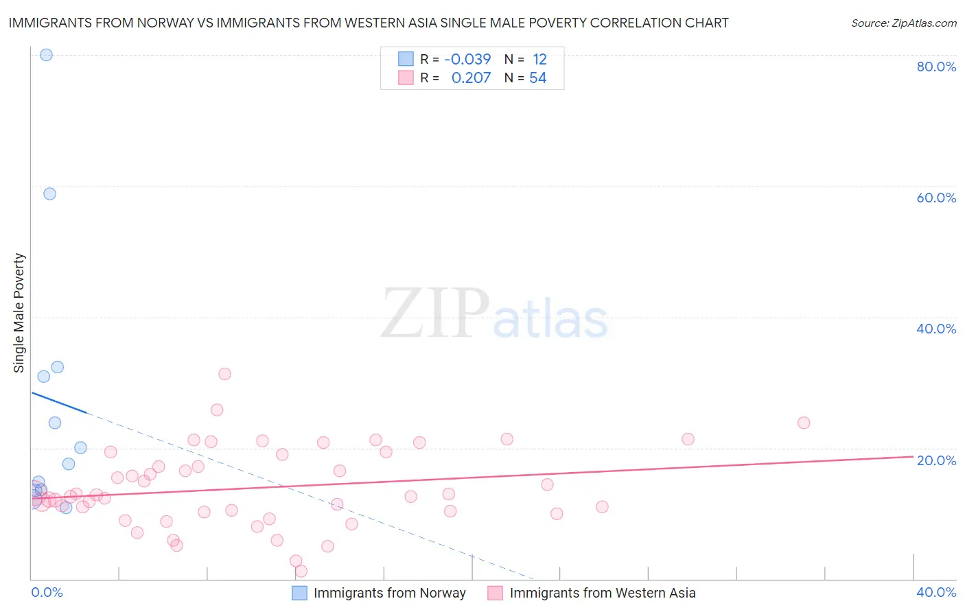 Immigrants from Norway vs Immigrants from Western Asia Single Male Poverty