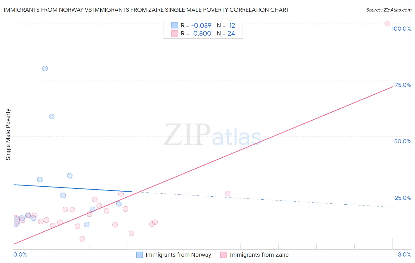 Immigrants from Norway vs Immigrants from Zaire Single Male Poverty