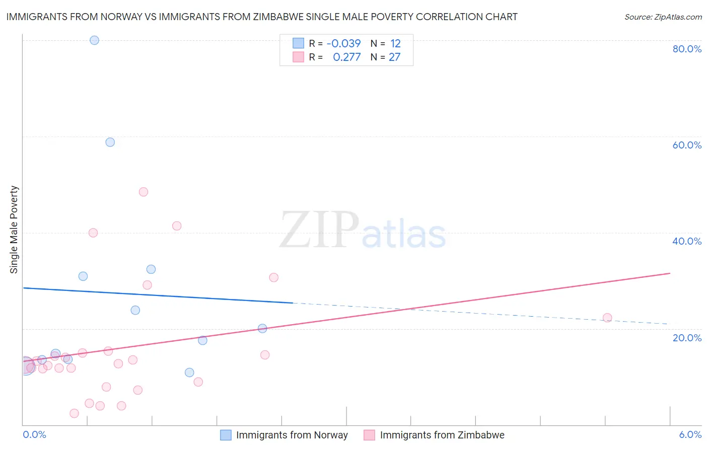Immigrants from Norway vs Immigrants from Zimbabwe Single Male Poverty