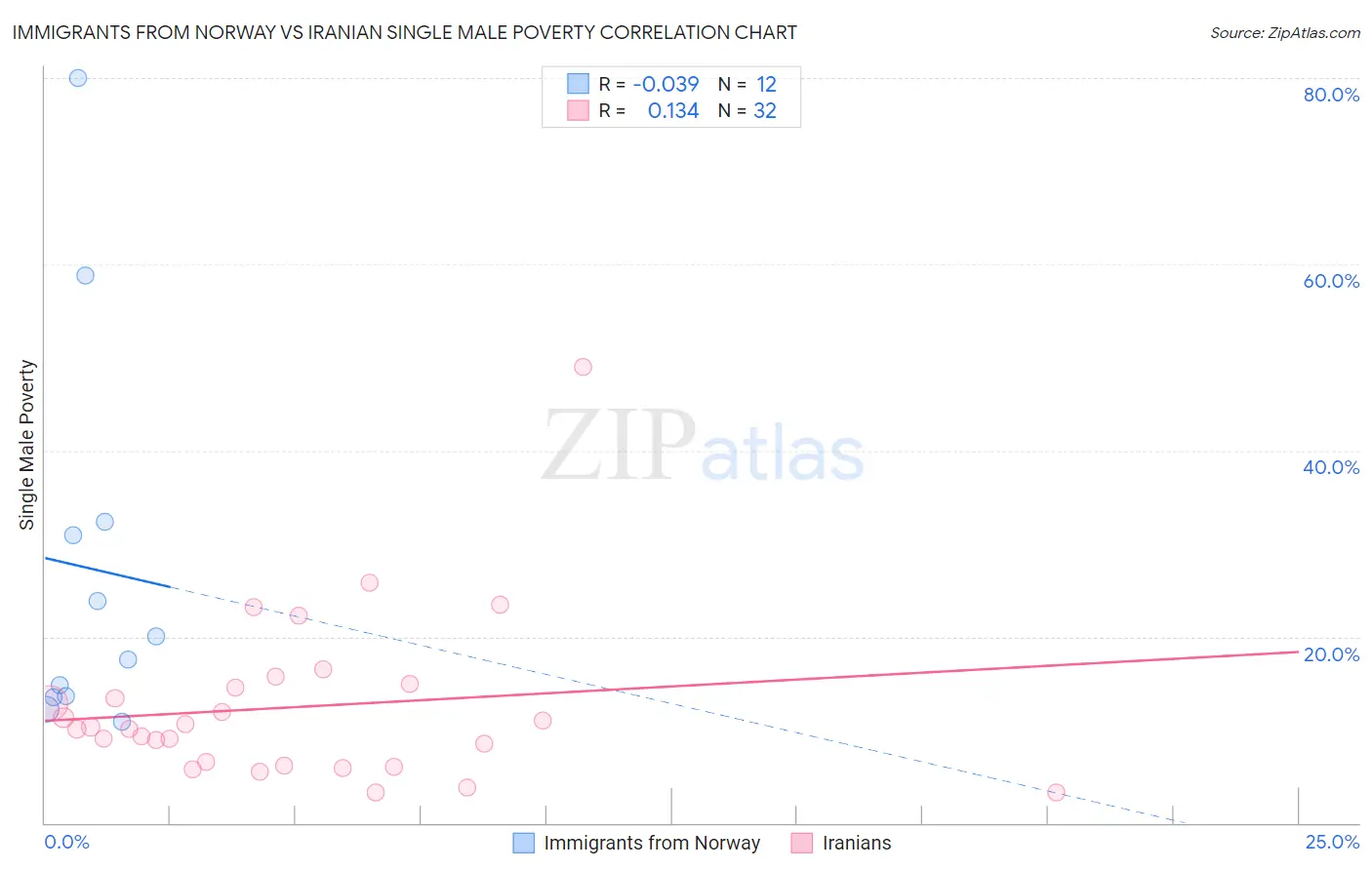 Immigrants from Norway vs Iranian Single Male Poverty