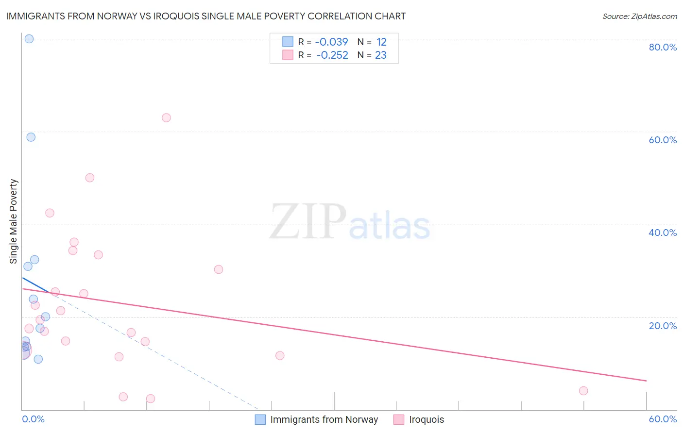 Immigrants from Norway vs Iroquois Single Male Poverty