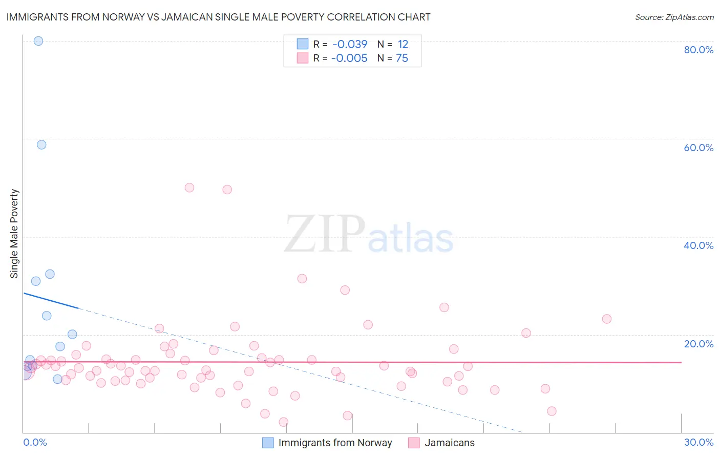 Immigrants from Norway vs Jamaican Single Male Poverty