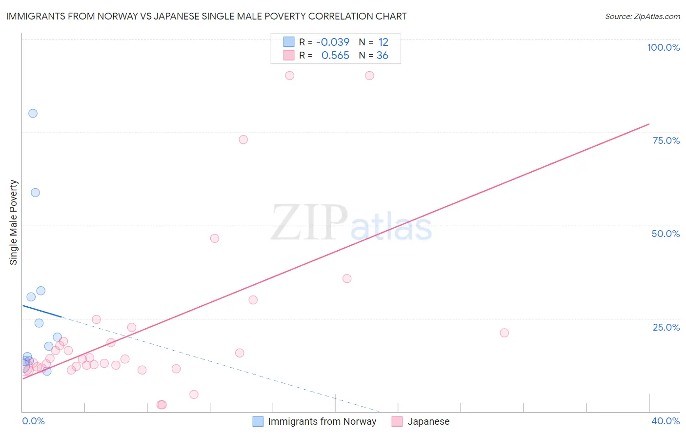 Immigrants from Norway vs Japanese Single Male Poverty