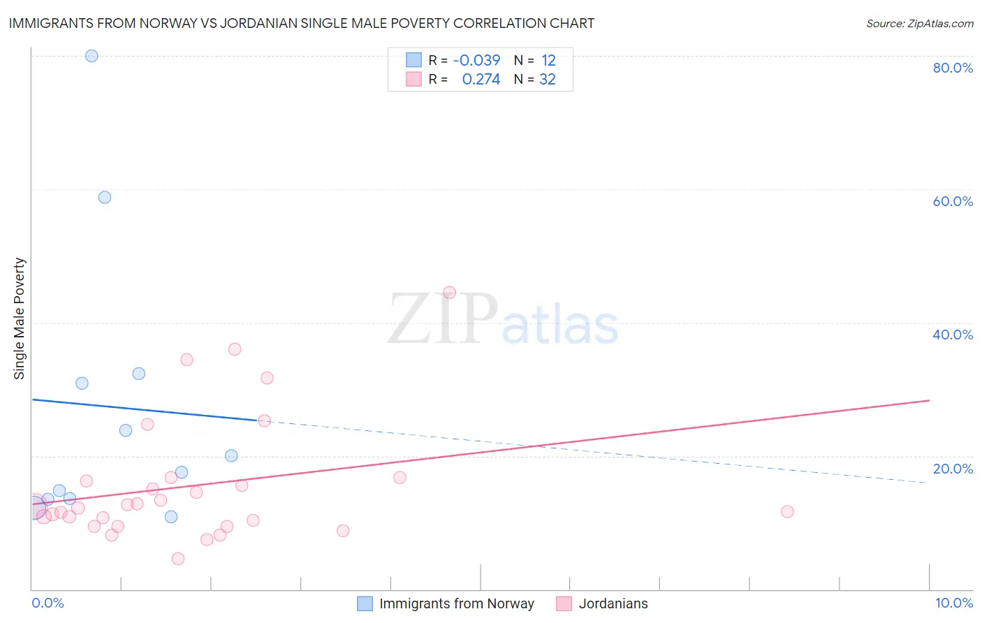 Immigrants from Norway vs Jordanian Single Male Poverty