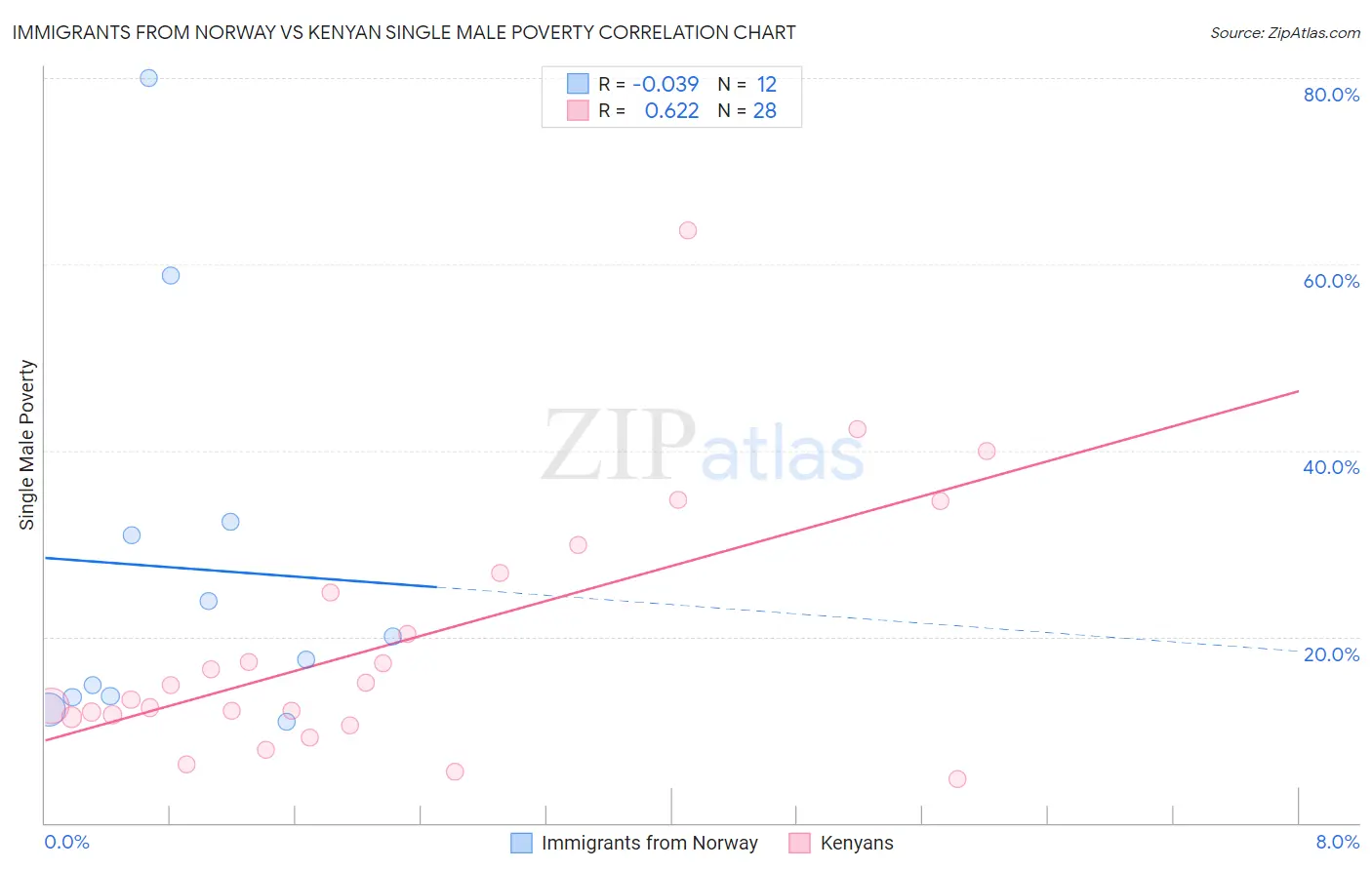 Immigrants from Norway vs Kenyan Single Male Poverty