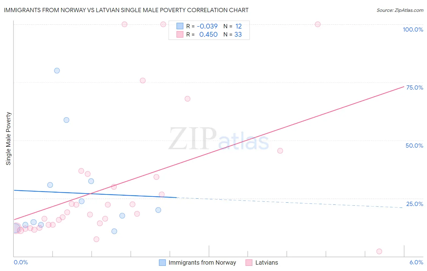 Immigrants from Norway vs Latvian Single Male Poverty