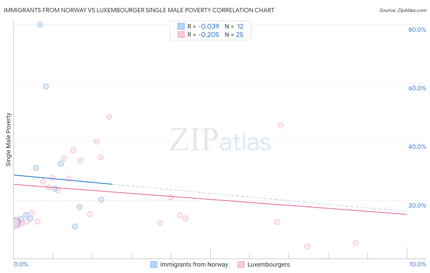 Immigrants from Norway vs Luxembourger Single Male Poverty