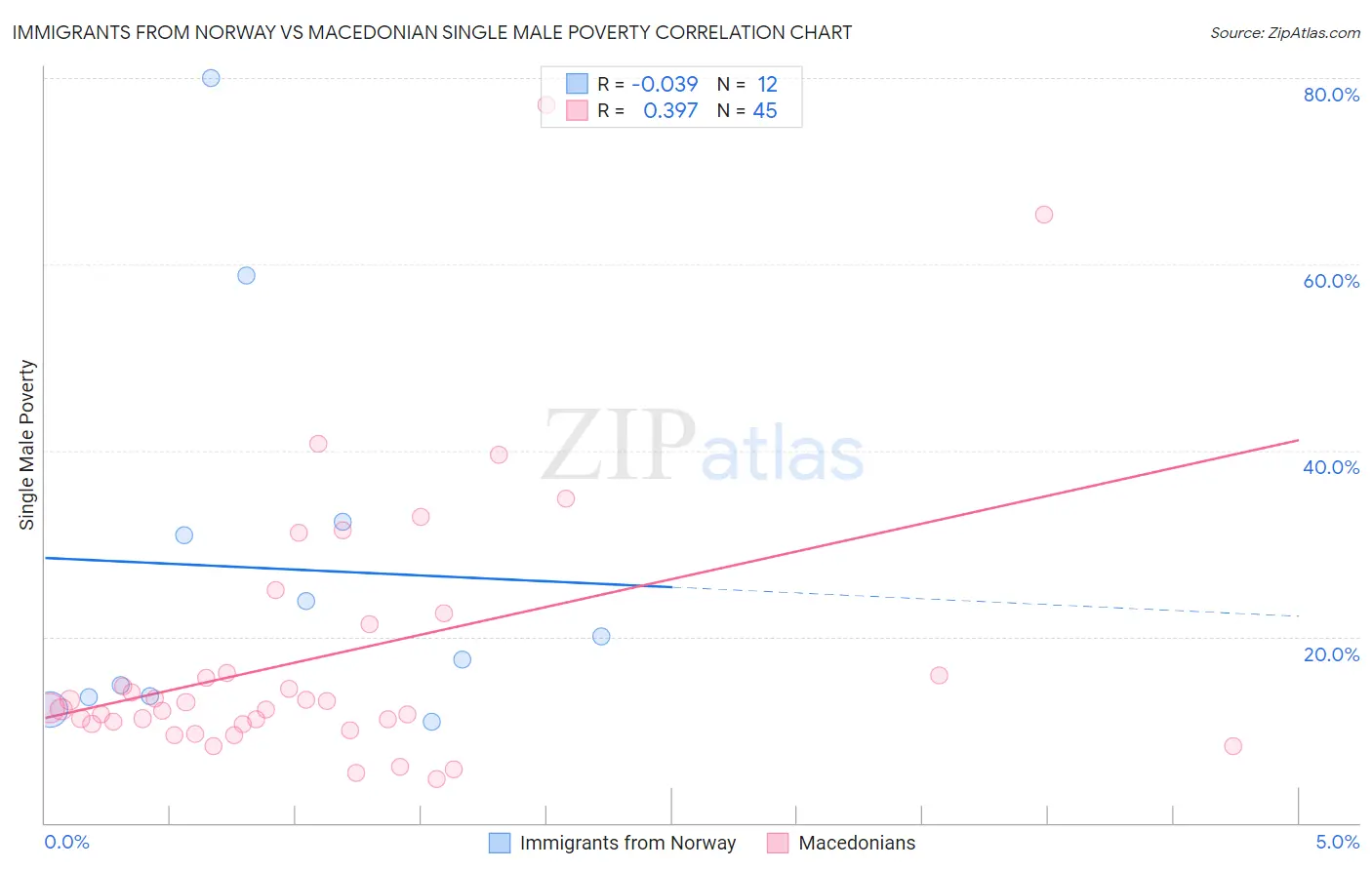 Immigrants from Norway vs Macedonian Single Male Poverty