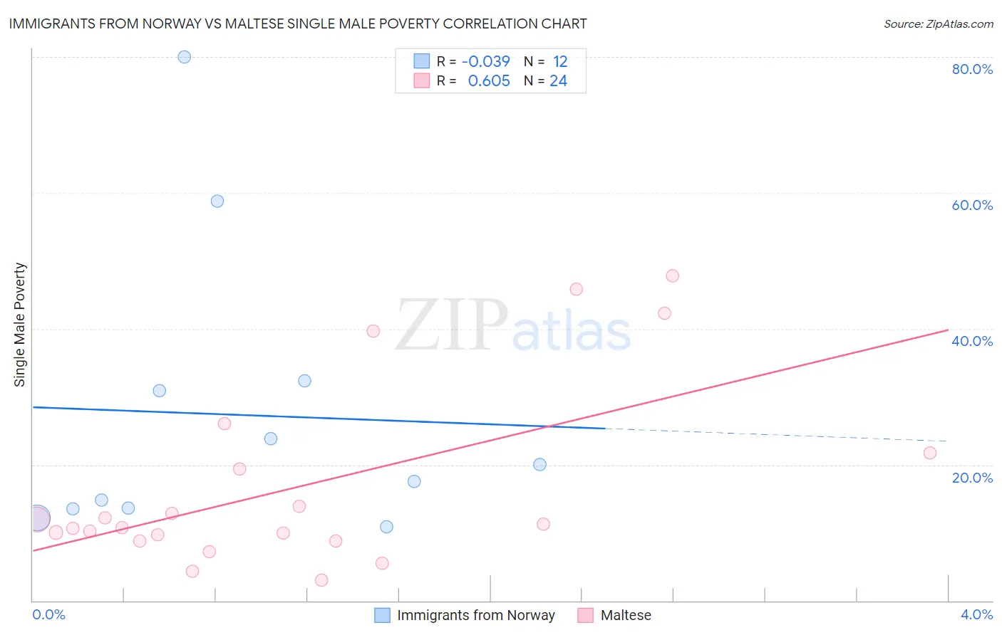 Immigrants from Norway vs Maltese Single Male Poverty