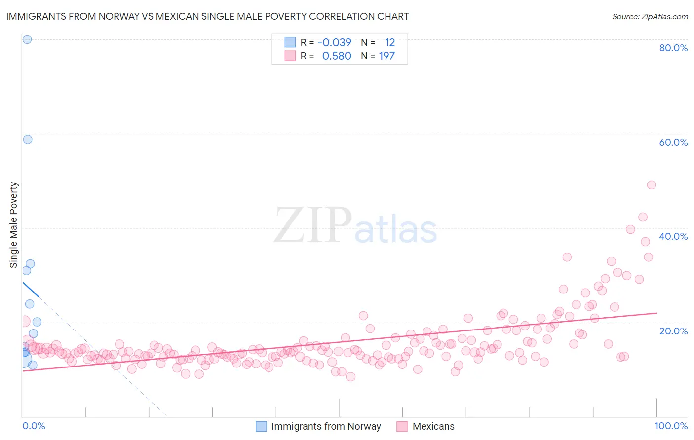 Immigrants from Norway vs Mexican Single Male Poverty