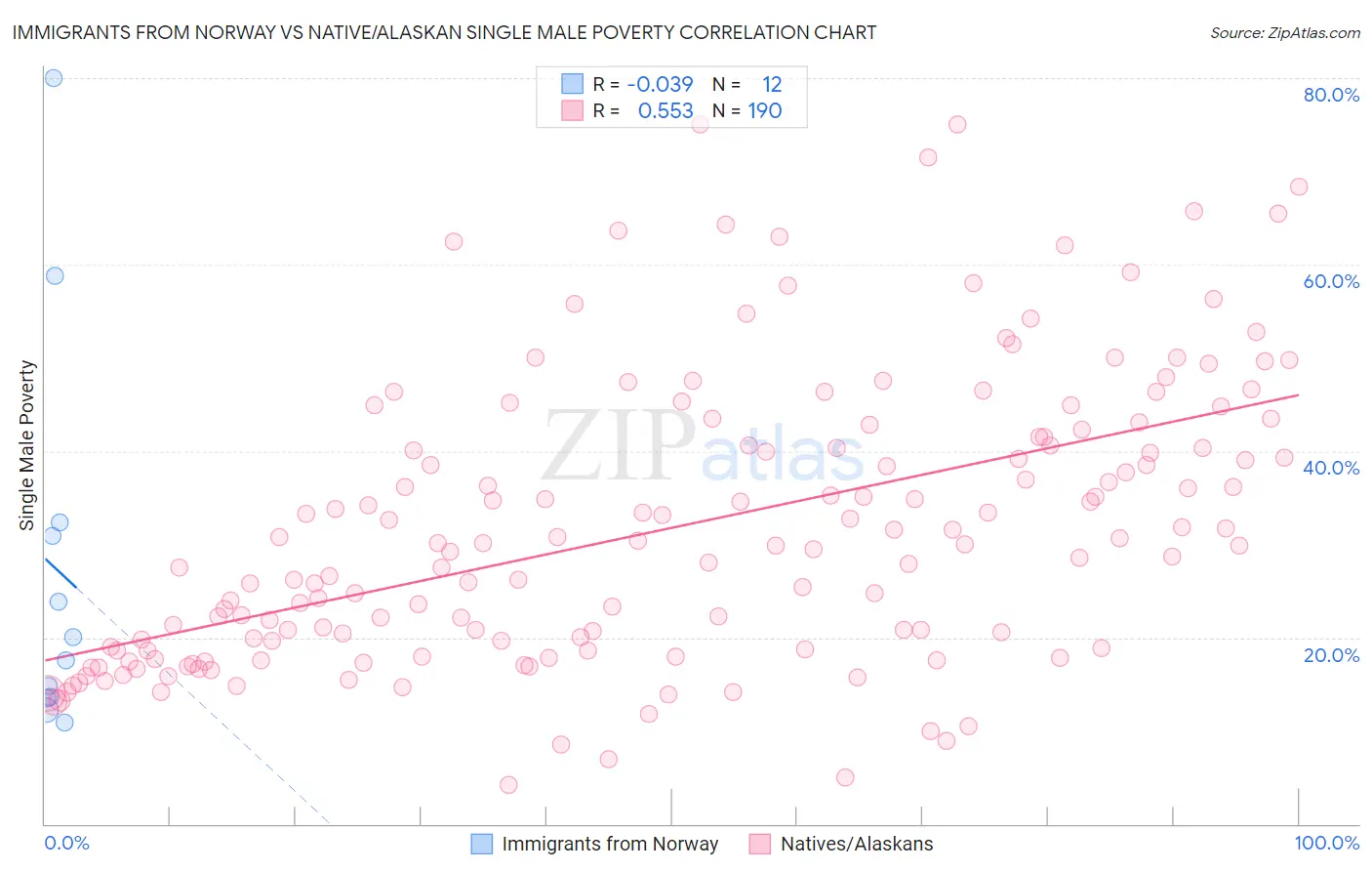 Immigrants from Norway vs Native/Alaskan Single Male Poverty