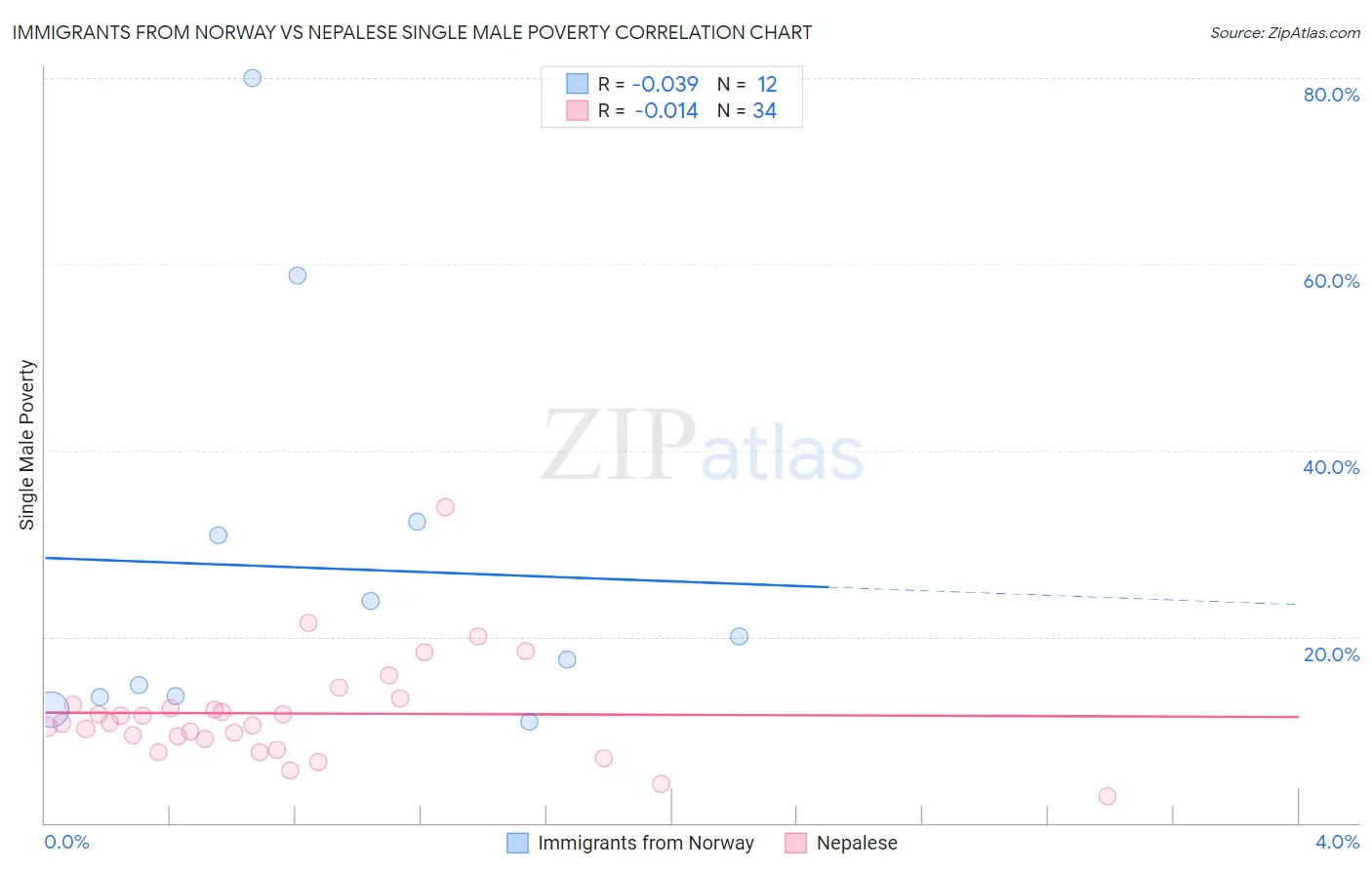 Immigrants from Norway vs Nepalese Single Male Poverty