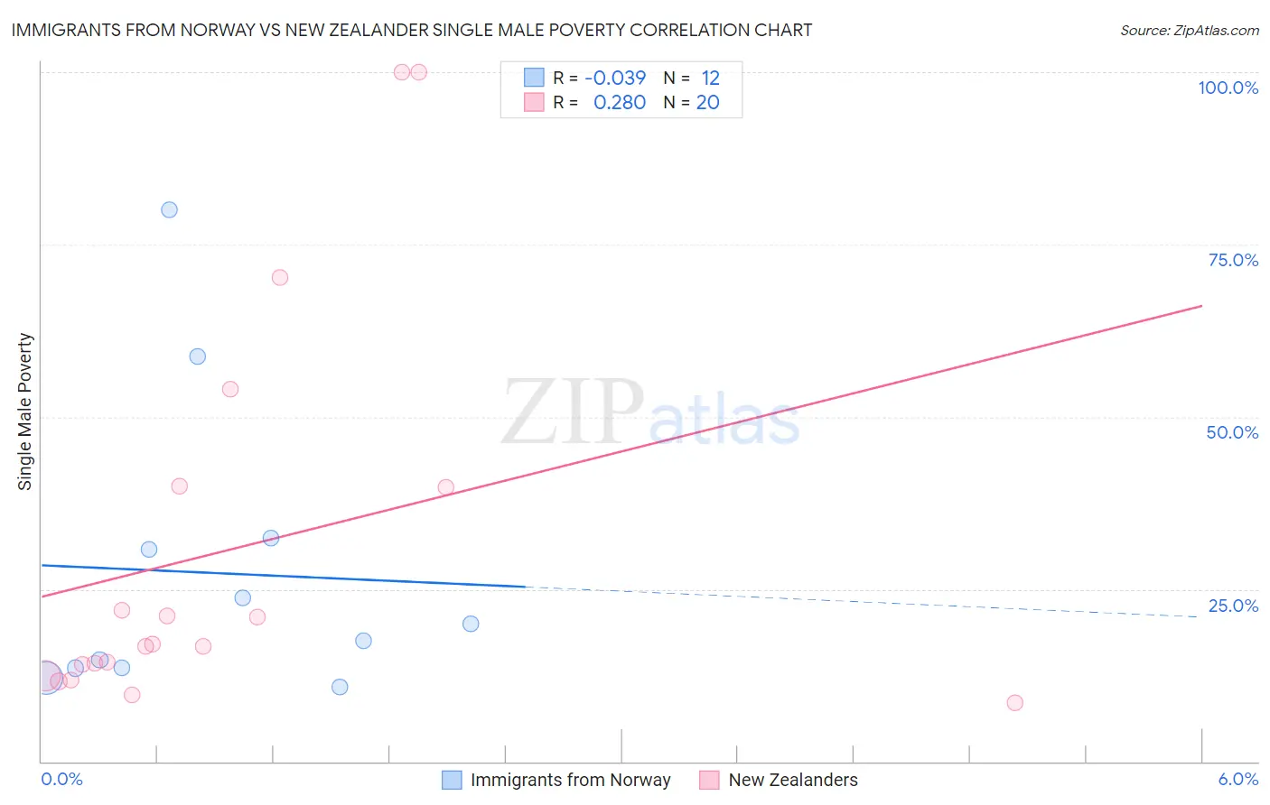 Immigrants from Norway vs New Zealander Single Male Poverty